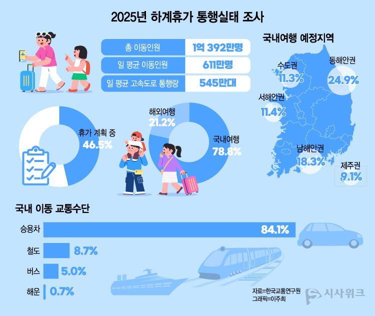 2025년 하계휴가 통행실태 조사 결과, 올해 국민의 46.5%가 휴가를 계획 중인 것으로 나타났다. / 그래픽=이주희 디자이너