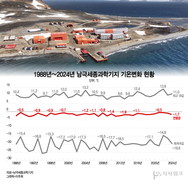 남극세종과학기지가 설립된 이래 2022년이 가장 높은 기온인 13.9°C를 기록한 바 있다. 대체적으로 평균 기온이 연(年)마다 등락을 보이고 있으나 지속적으로 상승하는 추세를 보이고 있다. / 그래픽=이주희 기자, 사진=남극특별취재팀, 드론촬영 협조=방성규 대원