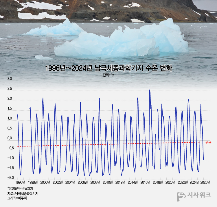 남극세종과학기지 앞바다 인근에서 1996년부터 지속 관측한 표층 수온을 살펴보면 평균 수온이 지속적으로 상승하고 있는 것을 확인 할 수 있다. / 그래픽=이주희 기자, 사진=남극특별취재팀