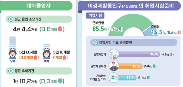 '2025년 5월 경제활동인구조사 청년층 부가조사 결과'에 따르면, 대학졸업자의 평균 졸업 소요시간은 4년4.4개월로 전년동월대비 0.6개월 증가했다. / 통계청