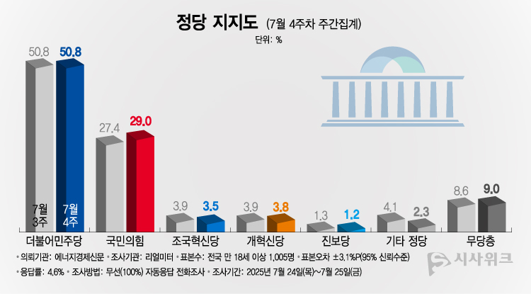 리얼미터가 28일 공개한 정당지지율에 따르면, 더불어민주당 지지율이 50.8%였고 국민의힘은 29.0%를 기록했다. /그래픽=이주희 기자