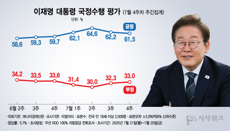 리얼미터가 28일 공개한 이재명 대통령의 국정수행 평가 결과에 따르면, 긍정평가가 61.5%였고 부정평가는 33.0%를 기록했다. /그래픽=이주희 기자