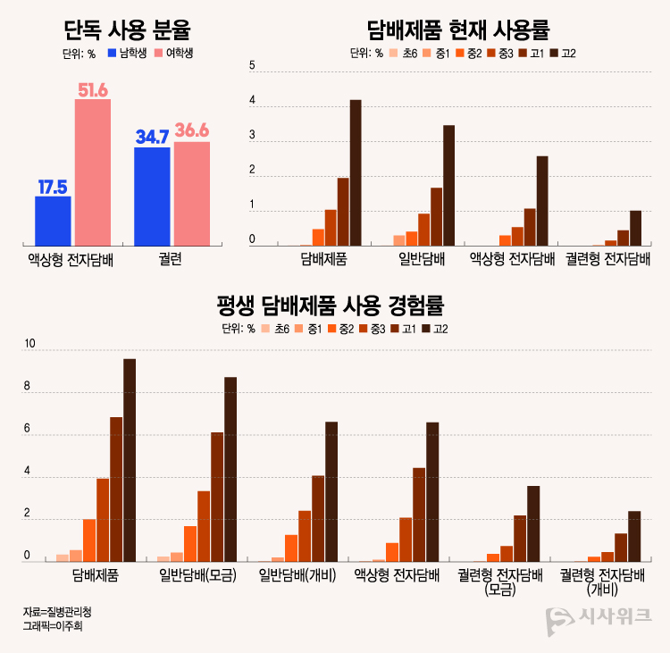 액상형 전자담배 단독 사용 분율은 남학생 17.5%, 여학생 51.6%로 여학생이 남학생에 비해 약 2.9배 높게 나타났다. / 그래픽=이주희 디자이너