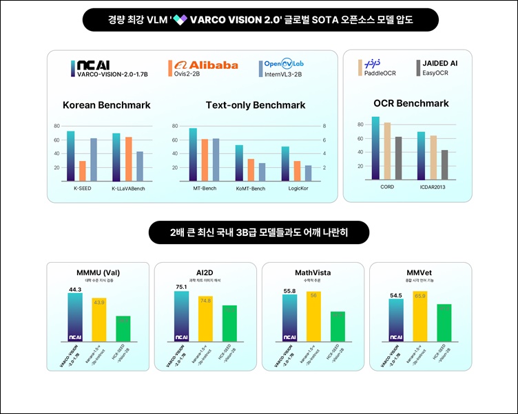 NC AI가 온디바이스 환경에서 구동 가능한 초경량 멀티모달 AI 모델 바르코 비전 2.0 1.7B를 공개했다고 30일 밝혔다. / NC AI