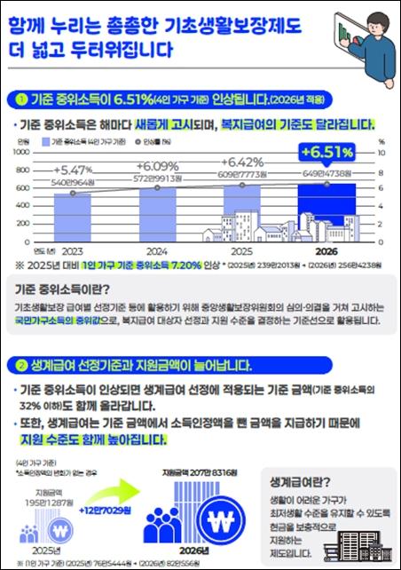 2025년 대비 1인 가구 기준 중위소득은 7.2% 인상된다. / 보건복지부