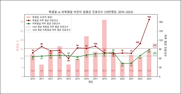 기상청 기준에 따라 일최고 체감기온이 33℃ 이상인 날을 ‘폭염일’, 그 외의 날을 ‘비폭염일’로 구분해 진료 건수를 비교한 결과, 폭염일의 하루 평균 진료 건수는 비폭염일보다 약 36.7%(약 25건) 더 많았다.