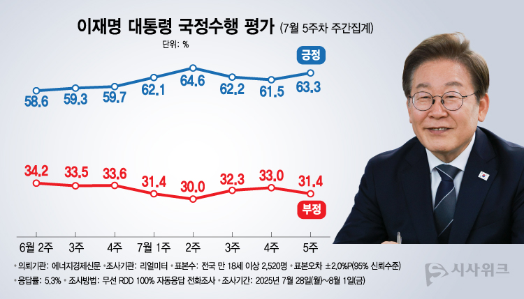 리얼미터가 4일 공개한 이재명 대통령의 국정수행 평가 결과에 따르면, 긍정평가가 63.3%였고 부정평가는 31.4%를 기록했다. /그래픽=이주희 기자