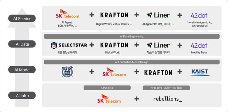 SKT 컨소시엄에서 크래프톤은 AI 모델 설계, 데이터 학습, AI 서비스 개발 등에서 역량을 발휘한다. 사진은 SKT 컨소심엄 구성. / SKT