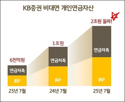 KB증권은 비대면 회원들의 개인연금자산(개인형IRP·연금저축)이 2조원(평가금액 기준)을 돌파했다고 5일 밝혔다. / KB증권