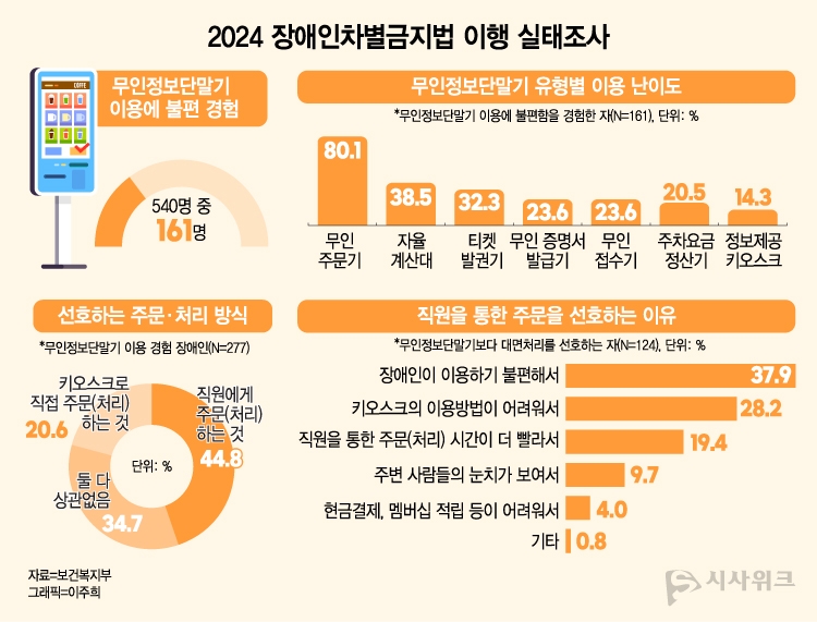 '2024 장애인차별금지법 이행 실태조사' 결과, 조사에 참여한 540명 장애인 가운데 161명이 무인정보단말기 이용에 불편을 경험한 것으로 나타났다. / 그래픽=이주희 디자이너