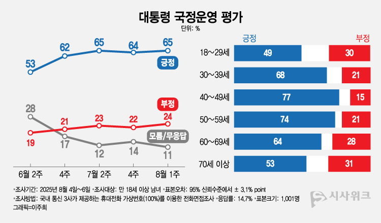 엠브레인퍼블릭ㆍ케이스탯리서치ㆍ코리아리서치ㆍ한국리서치가 공동으로 실시해 7일 공개한 이재명 대통령의 국정운영 평가 결과에 따르면,  긍정평가가 65%였고 부정평가는 24%를 기록했다. /그래픽=이주희 기자