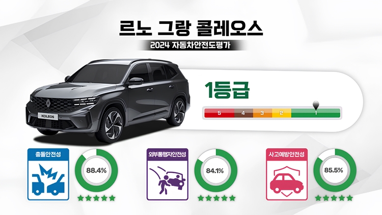 르노코리아 그랑 콜레오스는 지난해 진행된 국내 자동차안전도평가에서 최고 등급을 달성했다. / 르노코리아