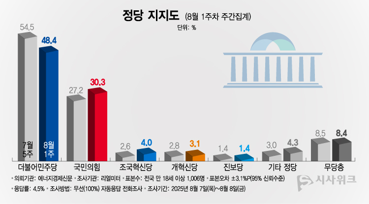 여론조사 전문기관 리얼미터가 11일 공개한 정당지지율에 따르면, 더불어민주당 지지율이 48.4%였고 국민의힘은 30.3%를 기록했다. /그래픽=이주희 기자