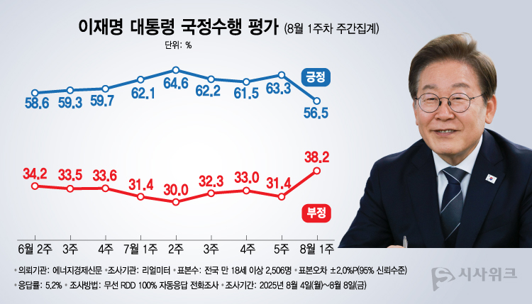 여론조사 전문기관 리얼미터가 11일 공개한 이재명 대통령의 국정수행 평가 결과에 따르면, 긍정평가가 56.5%였고 부정평가는 38.2%를 기록했다. /그래픽=이주희 기자