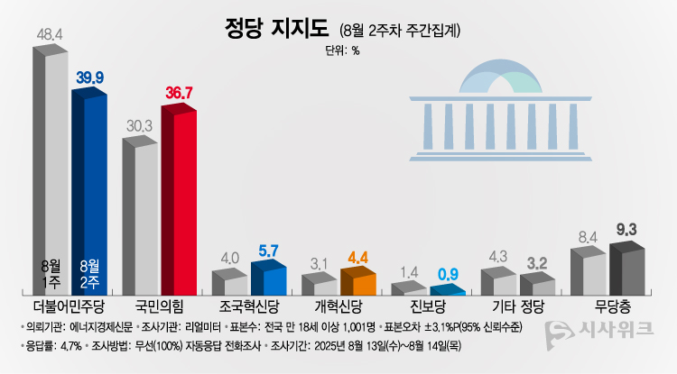 리얼미터가 18일 공개한 정당지지율에 따르면, 더불어민주당 지지율이 39.9%였고 국민의힘은 36.7%를 기록했다. /그래픽=이주희 기자