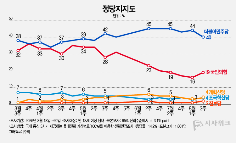엠브레인퍼블릭ㆍ케이스탯리서치ㆍ코리아리서치ㆍ한국리서치가 공동으로 실시해 21일 공개한 정당지지율에 따르면, 더불어민주당 지지율이 40%였고 국민의힘은 19%를 기록했다./그래픽=이주희 기자