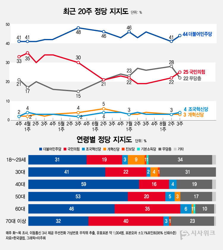 한국갤럽이 22일 공개한 정당지지율에 따르면, 더불어민주당 지지율이 44%였고 국민의힘은 25%를 기록했다. /그래픽=이주희 기자