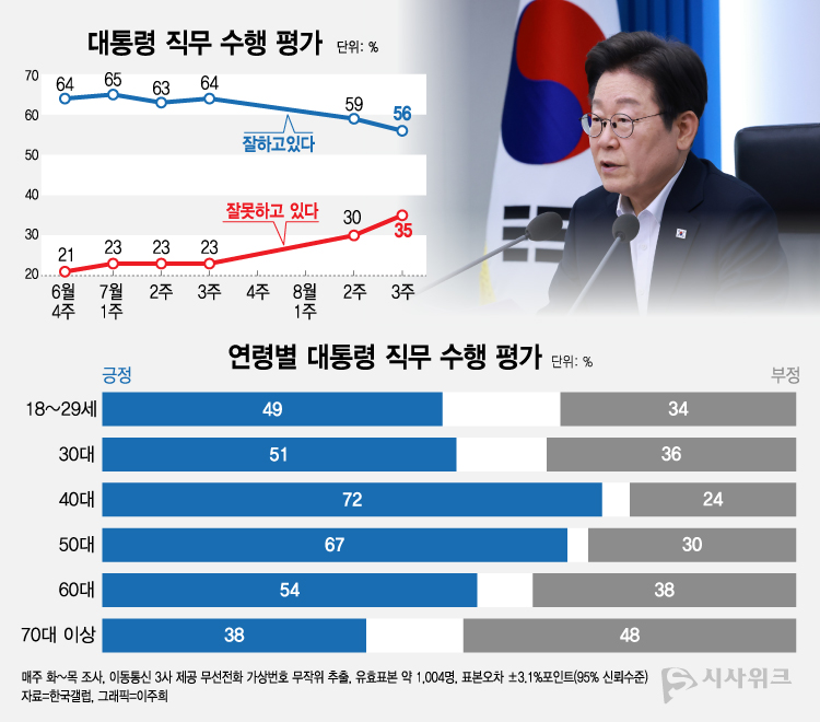 한국갤럽이 22일 공개한 이재명 대통령의 직무수행 평가 결과에 따르면, 긍정평가가 56%였고 부정평가는 35%로 조사됐다. /그래픽=이주희 기자