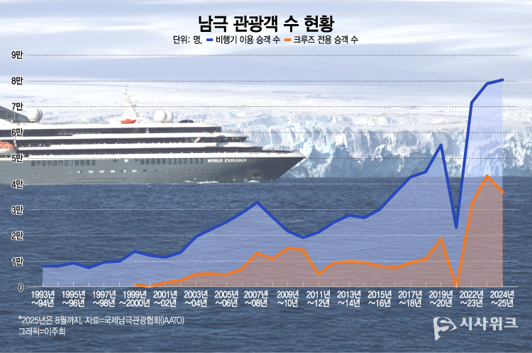 국제남극관광협회(IAATO)에 따르면 남극을 방문한 관광객 수는 △2012~2013년 3만4,354명 △2018~2019년 5만6,168명 △2020년 7만4,000명 △2022~2023년 10만6,000명 △2023~2024년 12만2,072명을 기록했다. 배경사진은 지난해 12월 아르헨티나 기지 인근 포터소만에 'WORLD EXPLORER' 크루즈선이 나타난 모습이다. / 그래픽=이주희 기자, 사진=남극특별취재팀