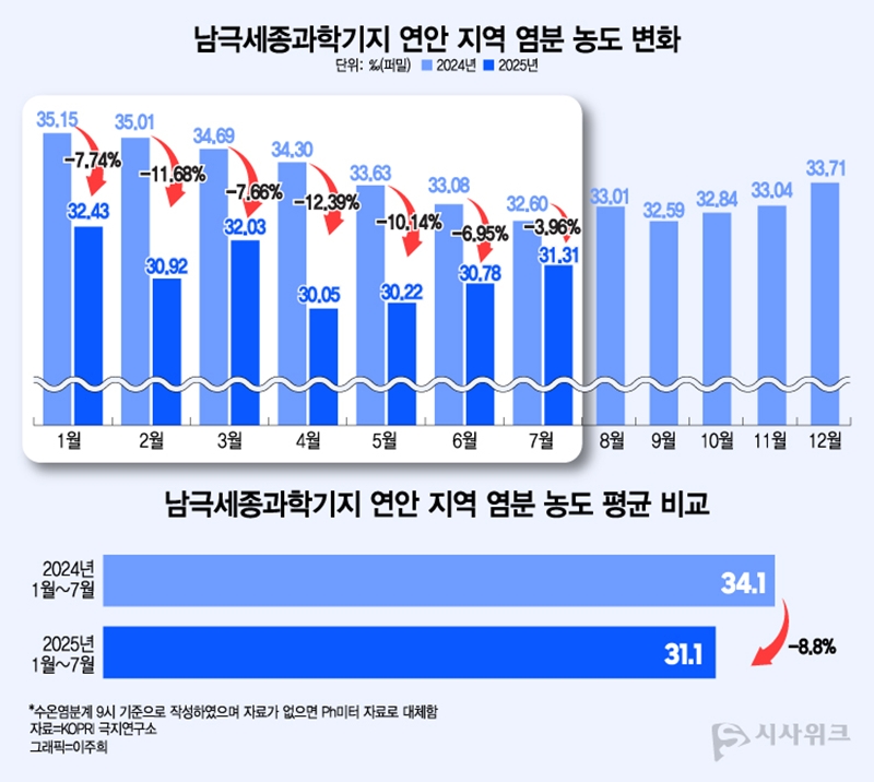 남극세종과학기지 연안의 염분 농도 변화 분포. / 그래픽=이주희 디자이너, 자료=극지연구소