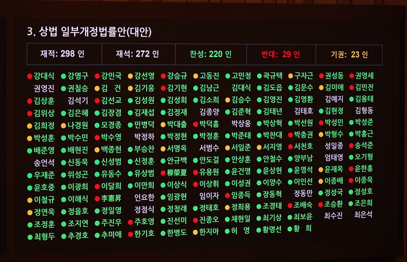 국회가 주주 권익 강화와 기업 지배구조 개선을 골자로 한 상법 개정안을 지난달에 이어 오늘(8월 25일) 잇따라 통과시켰다. 사진은 지난달 3일 국회에서 열린 제426회 국회(임시회) 제4차 본회의에서 상법 일부개정법률안이 재석 272인, 찬성 220인, 반대 29인, 기권 23인으로 가결된 모습이다. / 뉴시스