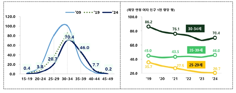 연령별 출산율을 살펴보면, 30대 초반 출산율이 70.4명으로 가장 높게 나타났다. / 통계청