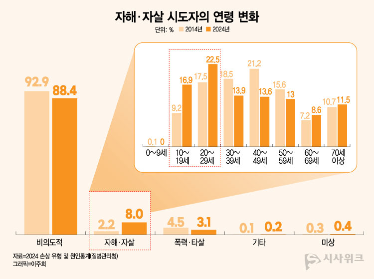 2024 손상 유형 및 원인통계를 통해 살펴 본 자해‧자살 시도자의 연령 변화 그래프. / 질병관리청