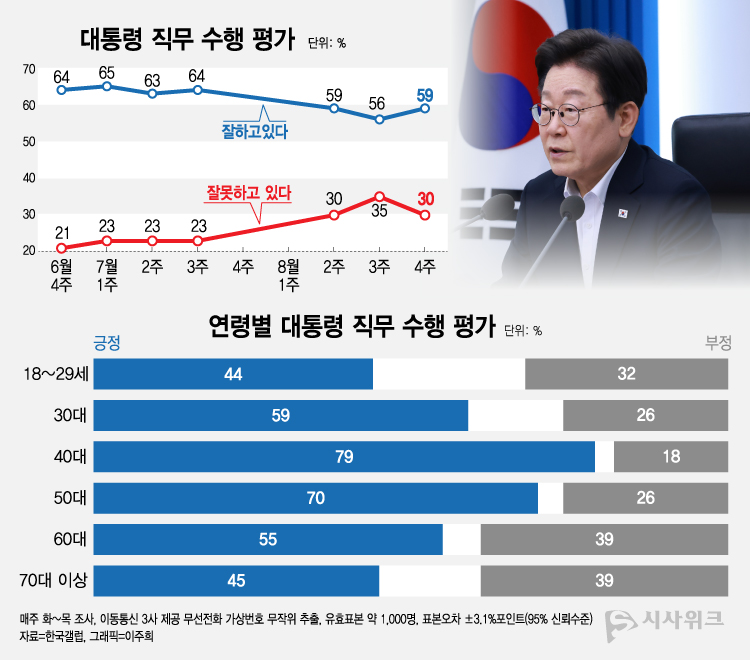 여론조사 전문기관 한국갤럽이 29일 공개한 이재명 대통령의 직무수행 평가 결과에 따르면, 긍정평가가 59%였고 부정평가는 30%를 기록했다. /그래픽=이주희 기자