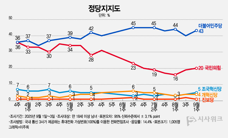 엠브레인퍼블릭ㆍ케이스탯리서치ㆍ코리아리서치ㆍ한국리서치가 공동으로 실시해 4일 공개한 정당지지율에 따르면, 더불어민주당 지지율이 43%였고 국민의힘은 20%를 기록했다. /그래픽=이주희 기자