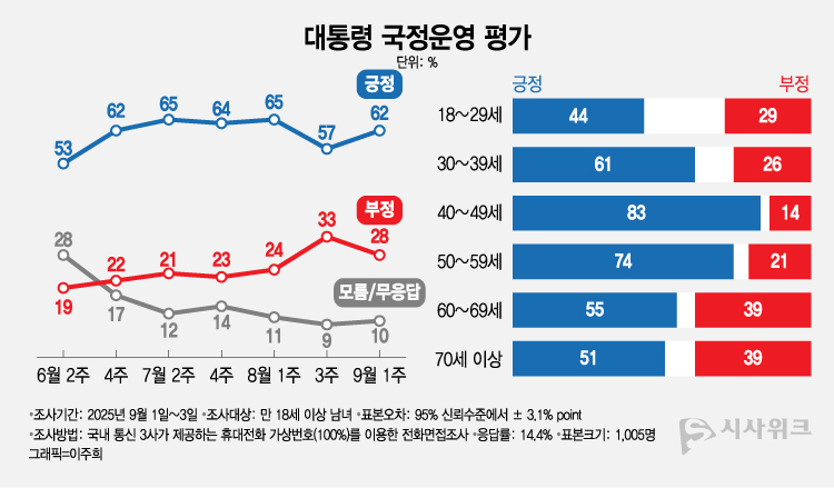 엠브레인퍼블릭ㆍ케이스탯리서치ㆍ코리아리서치ㆍ한국리서치가 공동으로 실시해 4일 공개한 이재명 대통령의 국정운영 평가 결과에 따르면, 긍정평가가 62%였고 부정평가는 28%를 기록했다. /그래픽=이주희 기자