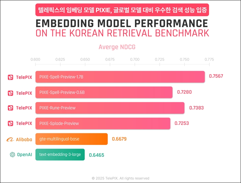 픽시는 한국어와 영어 검색 벤치마크에서 모두 우수한 ‘NDCG(Normalized Discounted Cumulative Gain)’ 점수를 기록했다. NDCG는 사용자의 의도에 부합하는 검색 결과를 상위에 배치하는 능력을 평가하는 국제 표준 지표다./ 텔레픽스