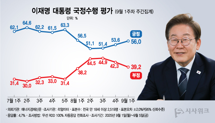 리얼미터가 8일 공개한 이재명 대통령의 국정수행 평가 결과에 따르면, 긍정평가가 56.0%였고 부정평가는 39.2%를 기록했다. /그래픽=이주희 기자