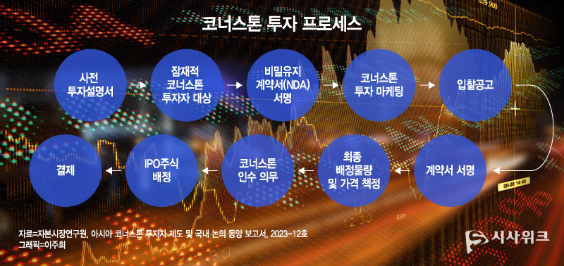 코너스톤 투자자(cornerstone investor) 제도는 IPO 과정에서 증권신고서 제출 이전에 발행기업과 주관사가 투자자를 미리 유치해 공모주 일부를 배정하는 제도를 말한다. / 그래픽=이주희 기자