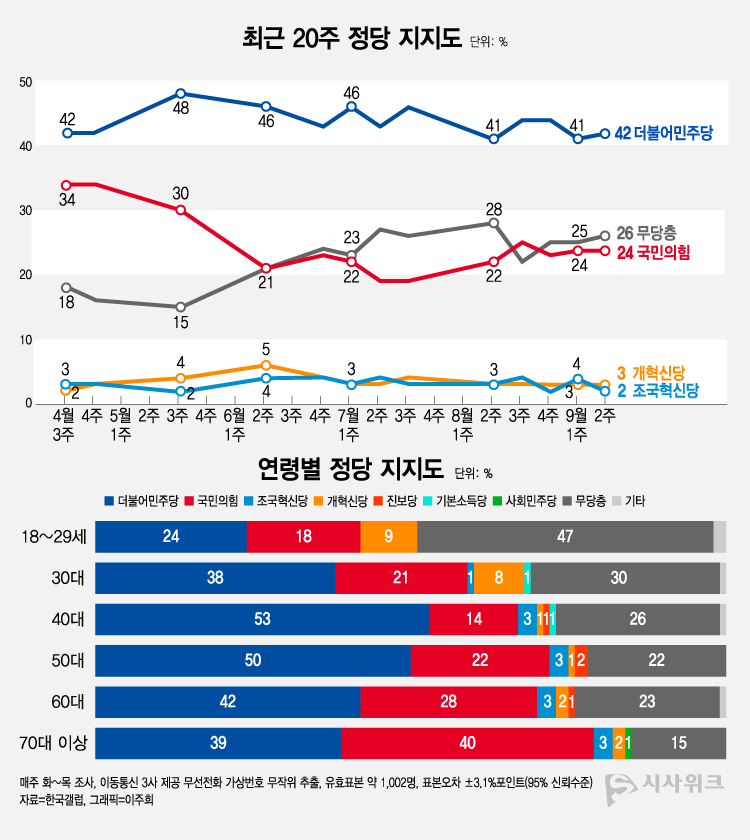 한국갤럽이 12일 공개한 정당지지율에 따르면, 더불어민주당 지지율이 42%였고 국민의힘은 24%를 기록했다. /그래픽=이주희 기자