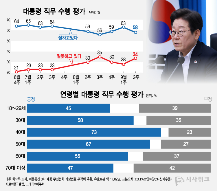 한국갤럽이 12일 공개한 이재명 대통령의 직무수행 평가 결과에 따르면, 긍정평가가 58%였고 부정평가는 34%를 기록했다. /그래픽=이주희 기자