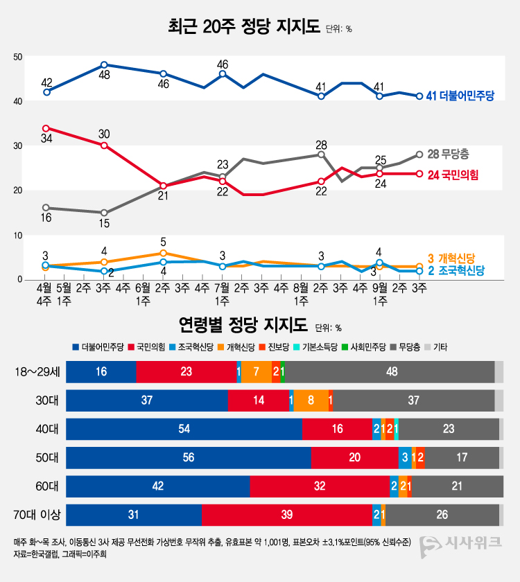한국갤럽이 19일 공개한 정당지지율에 따르면, 더불어민주당 지지율이 41%였고 국민의힘은 24%를 기록했다. /그래픽=이주희 기자