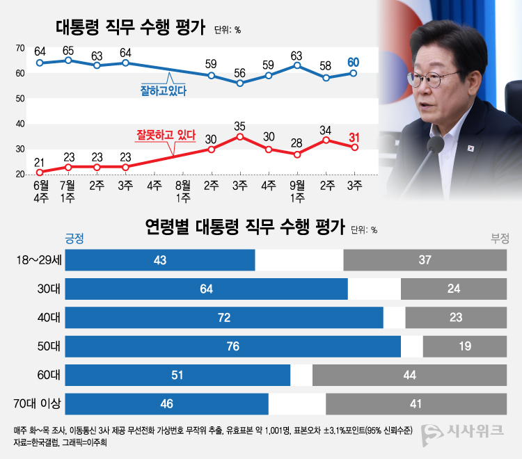 한국갤럽이 19일 공개한 이재명 대통령의 직무수행 평가 결과에 따르면, 긍정평가가 60%였고 부정평가는 31%를 기록했다. /그래픽=이주희 기자