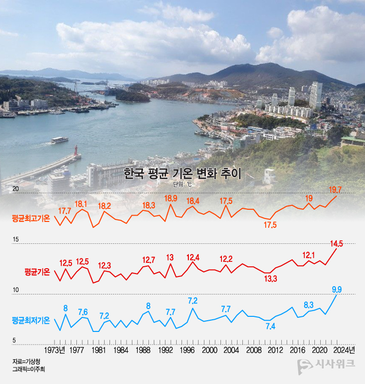 한국의 평균온도(는 지속적인 상승 추세를 보이고 있다. 지난해에는 관측 이래 최고치를 기록했다.  배경은 전남 여수. / 사진=시사위크DB, 그래픽=이주희 기자