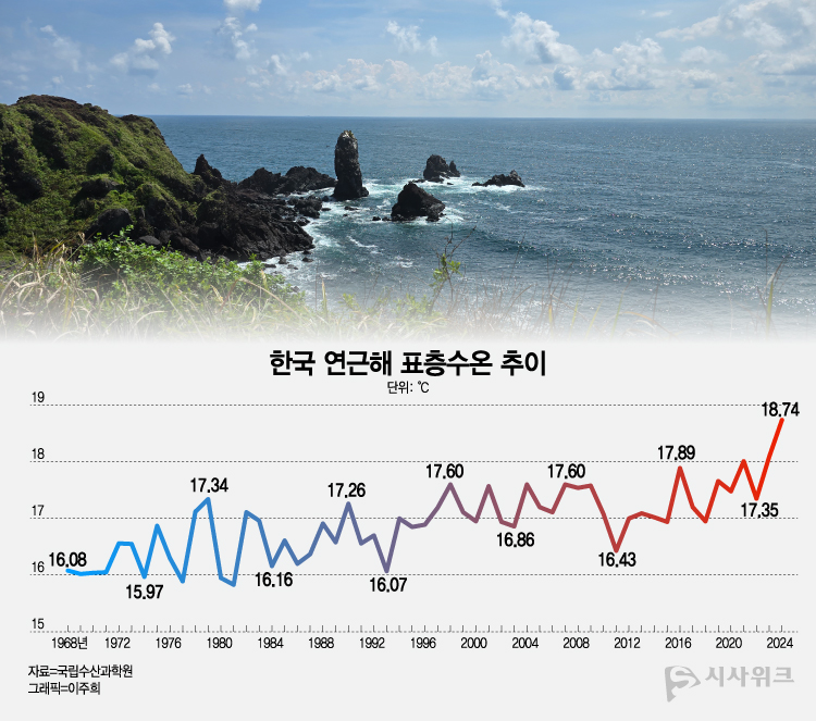 지난해 우리 바다 연평균 표층수온은 18.74℃로 최근 57년간(1968~2024) 관측된 수온 중 가장 높았다. / 