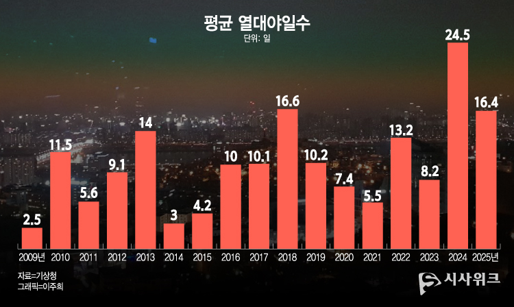 여름철 평균 기온이 치솟으면서 열대일수가 늘고 있다. 배경은 중구 남산에서 바라본 서울의 야경 / 사진=시사위크DB, 그래픽=이주희 기자 