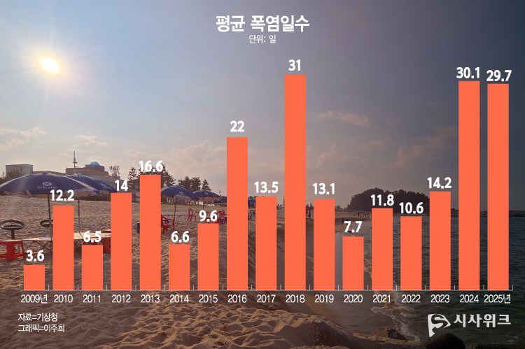 최근 몇년간 무더위가 극심해지면서 폭염일수가 급격히 늘어난 것으로 나타났다. 배경은 동해 남항진해변. / 사진=시사위크, 그래픽=이주희 기자 