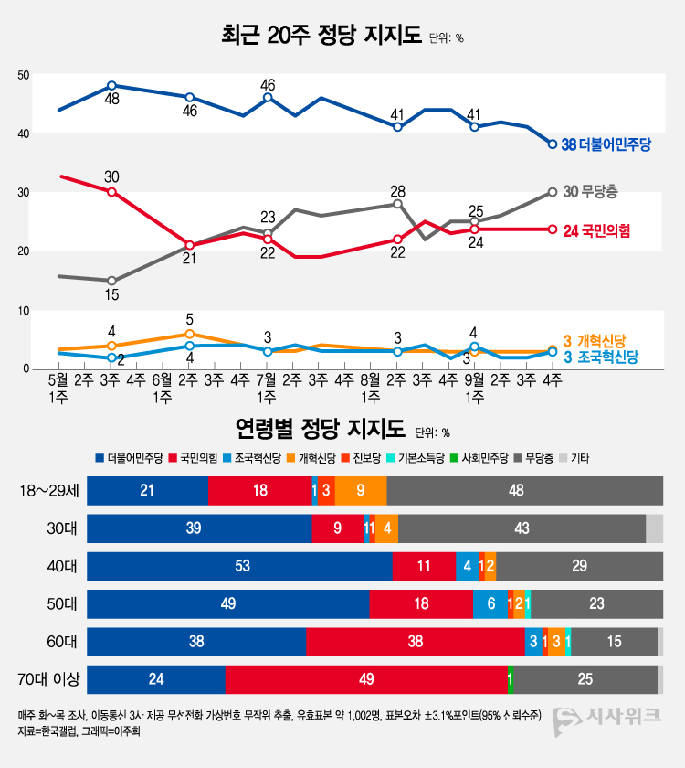 한국갤럽이 26일 공개한 정당지지율에 따르면, 더불어민주당 지지율이 38%였고 국민의힘은 24%를 기록했다. /그래픽=이주희 기자