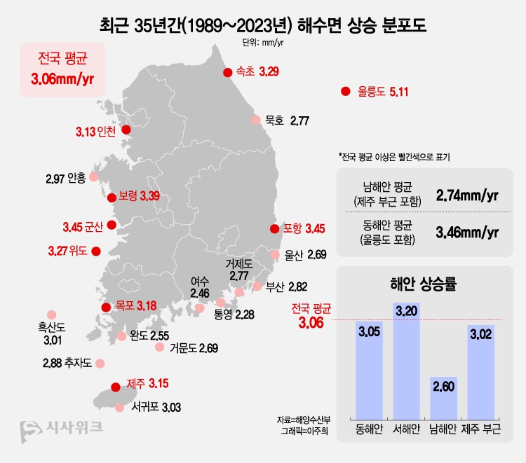 해양수산부가 우리나라 연안 해수면 높이 관측자료를 분석한 결과, 지난 35년(1989~2023년) 동안 평균 해수면은 매년 3.06mm씩 높아져 총 10.7cm가량 상승했다. / 그래픽=이주희 기자