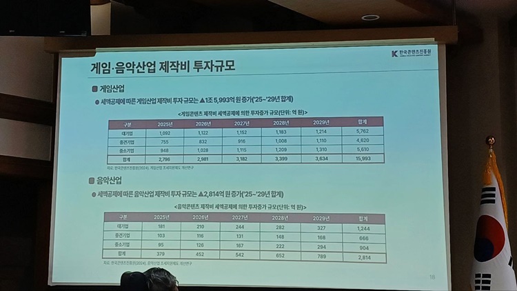 세액공제가 적용되면 제작비 투자 규모는 2025년부터 2029년까지 5년간 △게임 1조5,993억원 △음악 2,814억원이 증가할 것으로 전망됐다. / 조윤찬 기자