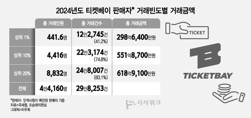 2024년 티켓베이의 거래 인원은 4만4,160명이며 총 거래 건수는 29만8,253건으로 집계됐다. 이 가운데 상위 1%인 약 441명의 거래 건수가 12만2,745건으로 41.2%를 차지했다. / 그래픽=이주희 기자