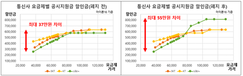 단통법 폐지 전후 저가-고가요금제별 공시지원금 할인금 차이 그래프. / 한국소비자연맹
