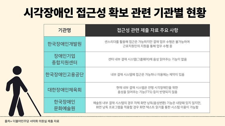 더불어민주당 서미화 의원이 공개한 ‘시각장애인 접근성 확보 관련 기관별 현황’에 따르면, △한국장애인개발원 △장애인기업종합지원센터 △한국장애인고용공단 △대한장애인체육회 △한국장애인문화예술원 등 다수 기관에서 시각장애인의 내부 결재 시스템 접근이 어려운 것으로 나타났다. / 더불어민주당 서미화 의원, 그래픽=이민지 기자