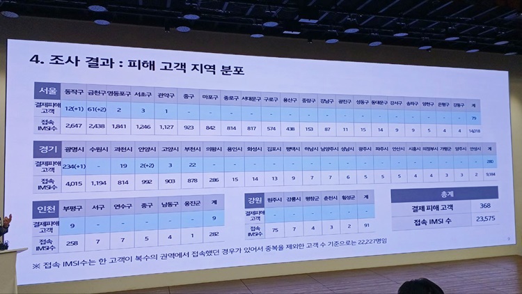 불법 기지국 IMSI 접속 피해자 지역 분포를 보면 서울 1만4,018건(결제 피해 79명), 경기도 9,184건(결제 피해 280명), 인천 282건(결제피해 9명), 강원도 91건(결제 피해 0명)으로 나타났다. / 조윤찬 기자