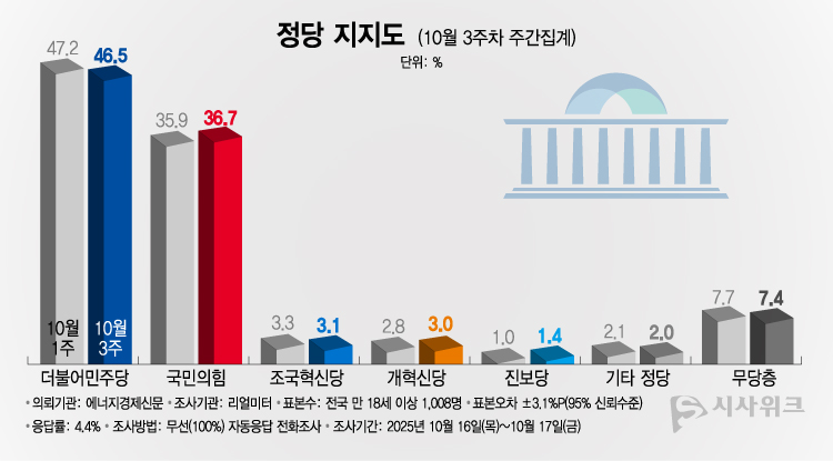리얼미터가 20일 공개한 정당지지율에 따르면, 더불어민주당 지지율이 46.5%였고 국민의힘은 36.7%를 기록했다. /그래픽=이주희 기자