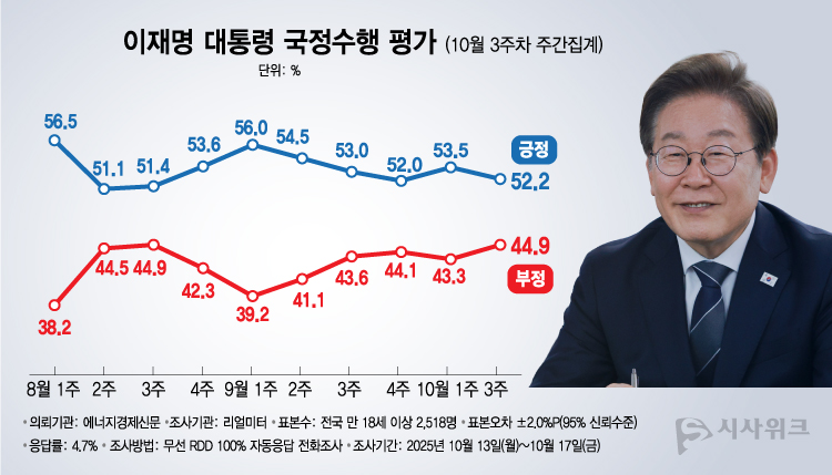 리얼미터가 20일 공개한 이재명 대통령의 국정수행 평가 결과에 따르면, 긍정평가가 52.2%였고 부정평가는 44.9%를 기록했다. /그래픽=이주희 기자
